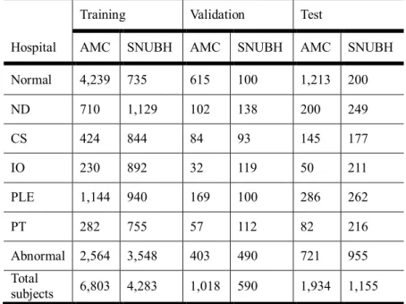 Table 6 Dataset description for training, validation, and test sets of the Asan Medical Center  (AMC) and Seoul National University Bundang Hospital (SNUBH) dataset