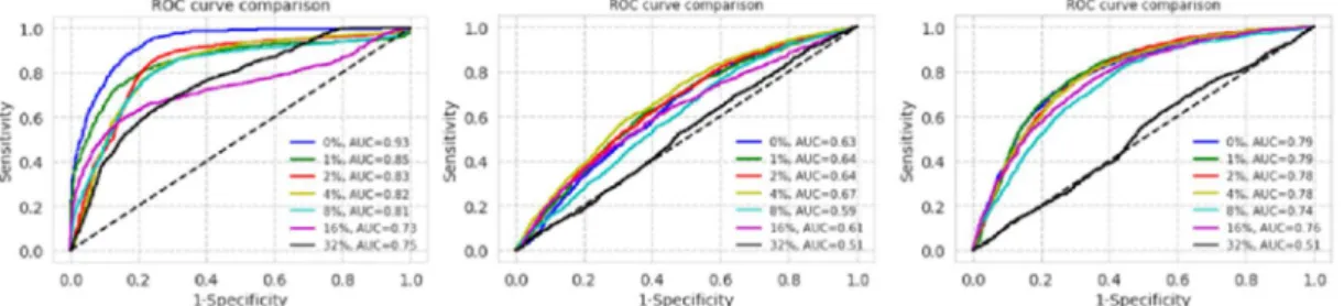 Figure 1. Receiver operating characteristic (ROC) curves for datasets of Asan Medical Center  and Seoul National University Bundang Hospital, National Institutes of Health, and CheXpert  (from left to right) with each label noise rate