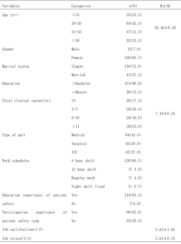 Table 1. General Characteristics of Participants
