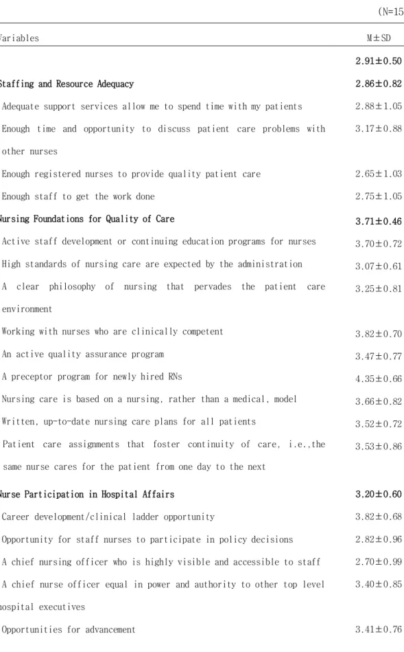 Table 2. Nursing Work Environment