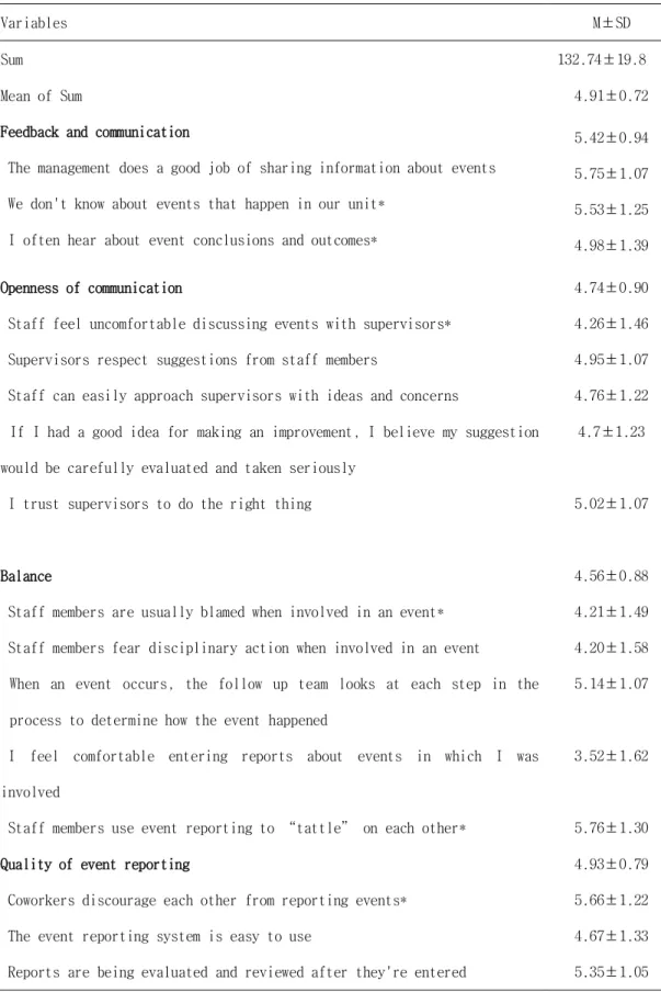 Table 3. Perceptions of Just culture