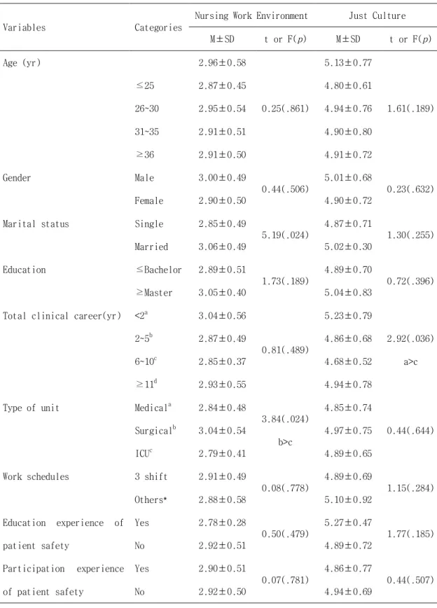 Table  4. Nursing  Work  Environment  and  Just  Culture  by  General Characteristics                                                       (N=151)