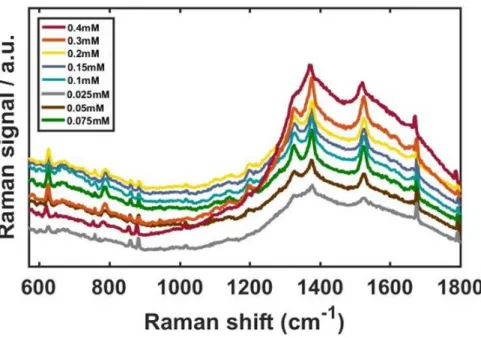 Figure 7. SERS spectra at added AuNUs concentrations from 0.025 mM to 0.4 mM