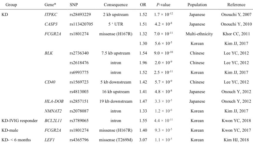 Table 1. KD susceptibility genes identified by genome-wide analysis