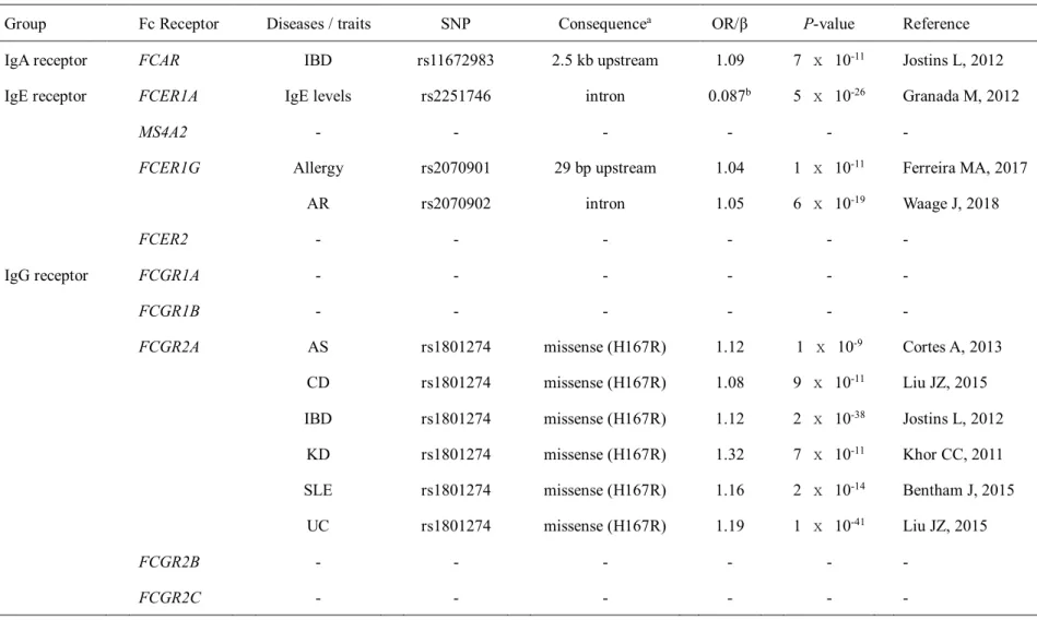 Table 3. Association of the human Fc receptor genes with disease from GWAS