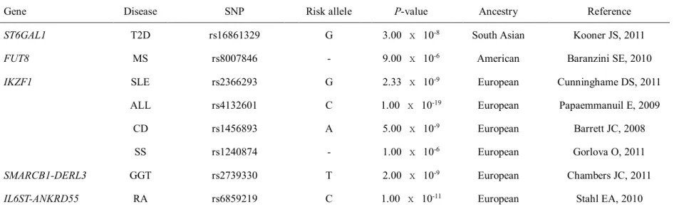 Table 6. Disease association of the genes involved in immunoglobulin G glycosylation