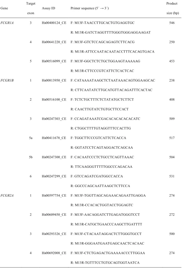 Table 7. Primer information for amplifying the coding regions of the Fc receptor genes