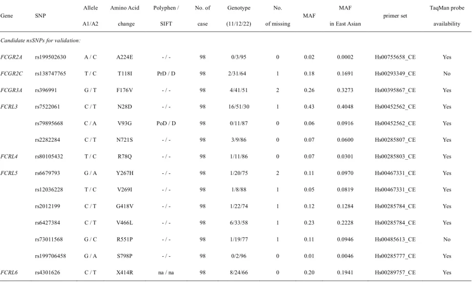 Table 8. List of 20 nsSNPs in the human Fc receptor genes identified by capillary sequencing using DNA samples of KD cases (n = 50 or 98).