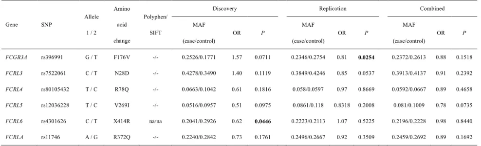 Table 10. Summary association results for six candidate nsSNPs in the replication study by TaqMan TM  SNP genotyping using 569 KD cases and  570 controls