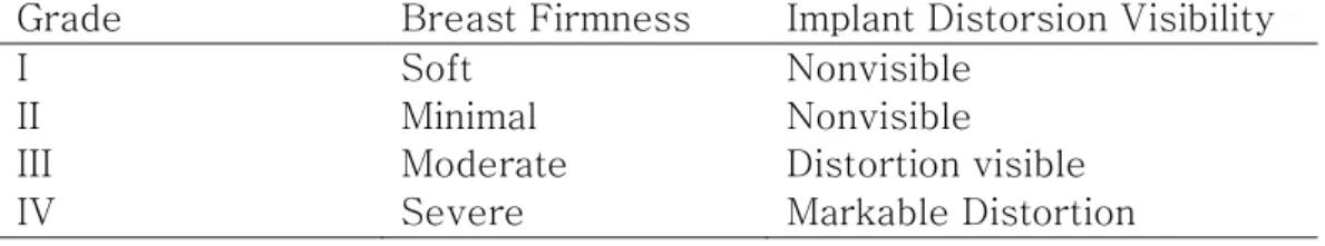 Table 1. Modified Baker’s grade