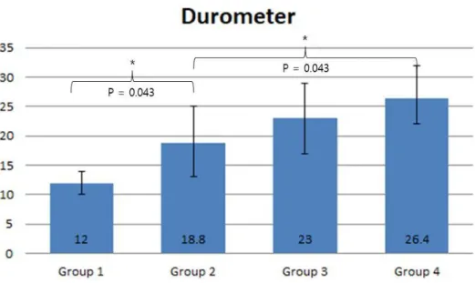 Figure 5. Durometer  결과