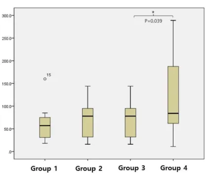 Figure 9. Inflammatory cell count (그룹별 분석)