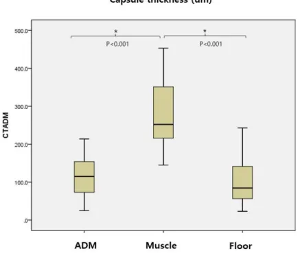Figure 10. Capsule thickness (조직별 분석)
