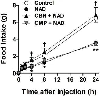 Figure  13.  Hypothalamic  inhibition  of  gap  junction  blocks  the  anorexigenic  effect  of  exogenous NAD