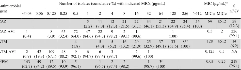 Table 2. Antimicrobial susceptibility of extended-spectrum β-lactam resistant E. coli and K