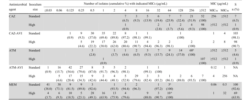 Table 4. Antimicrobial susceptibility of extended-spectrum β-lactam-resistant K. pneumoniae isolates to five antimicrobial agents (n=108)