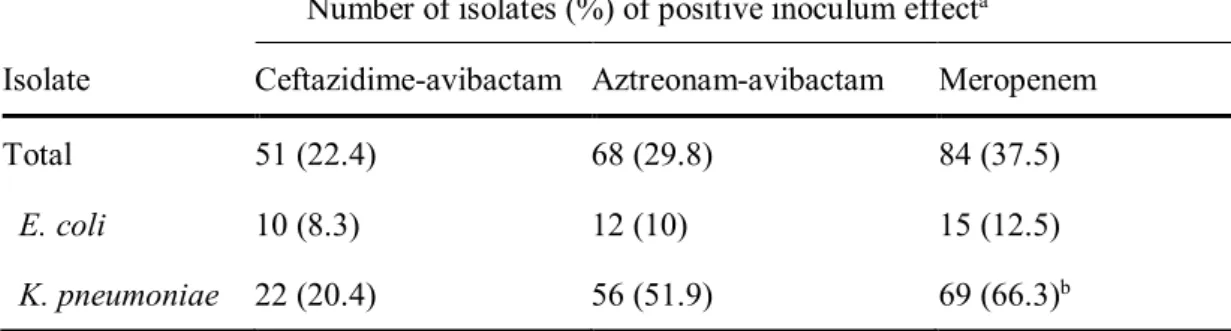 Table 5. Positive rates of inoculum effect for extended-spectrum β-lactam-resistant isolates Number of isolates (%) of positive inoculum effect a