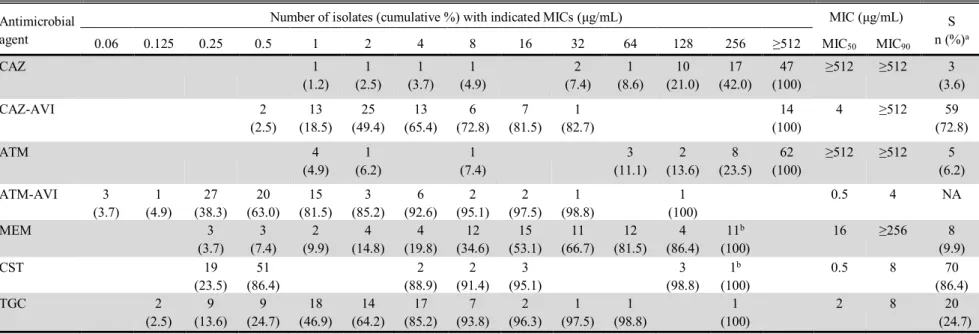 Table 6. Antimicrobial susceptibility of carbapenem-resistant E. coli and K. pneumoniae isolates to seven antimicrobial agents (n=81)