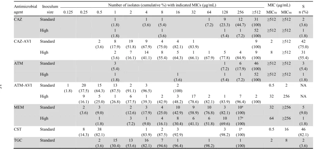 Table 8. Antimicrobial susceptibility of carbapenem-resistant K. pneumoniae isolates to seven antimicrobial agents (n=56)