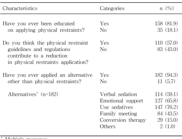 Table 2. Characteristics related to Physical Restraints ( N =193)