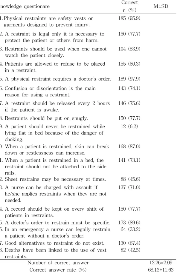 Table 3. Knowledge related to Physical Restraints ( N =193) Knowledge questionare Correct