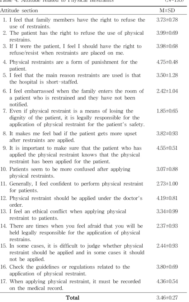 Table 4. Attitude related to Physical Restraints ( N =193)