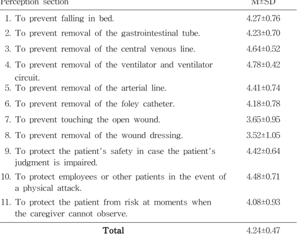 Table 5. Perception related to Physical Restraints ( N =193)