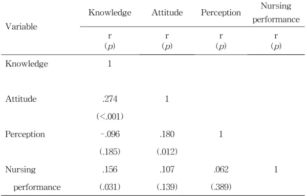Table 8. Correlation among Knowledge, Attitude, Perception and Nursing Performance related to Physical Restraints ( N =193)
