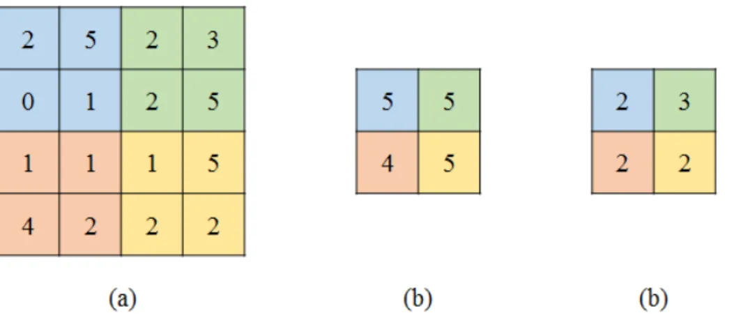 Figure 2-4. Max pooling with a 2 × 2 filter with stride 2. (a) Input feature map, (b) result by  max pooling, (c) result by average pooling.