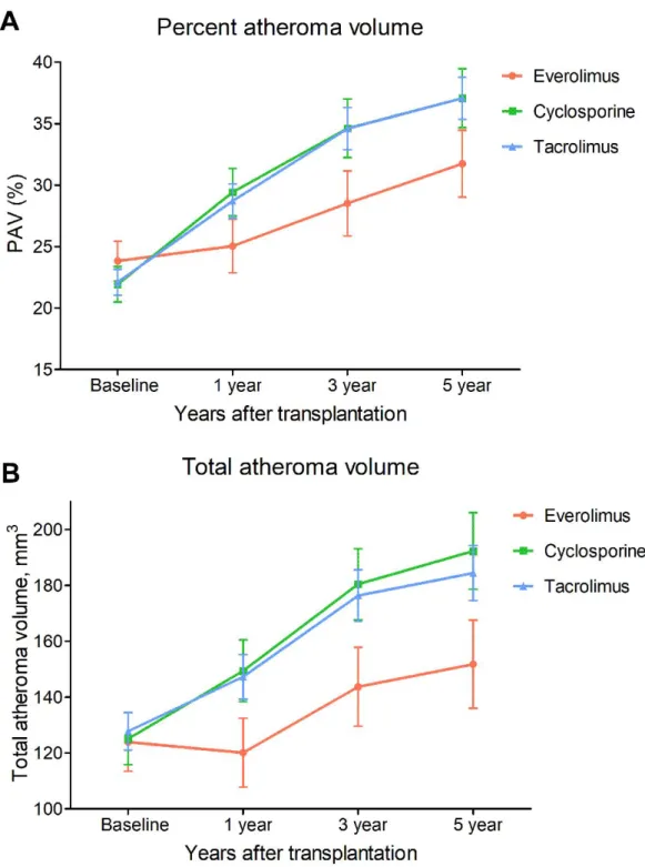 Figure 1. Changes in PAV (A) and TAV (B) as assessed by serial IVUS examinations during  follow-up, stratified by type of immunosuppressive regimen