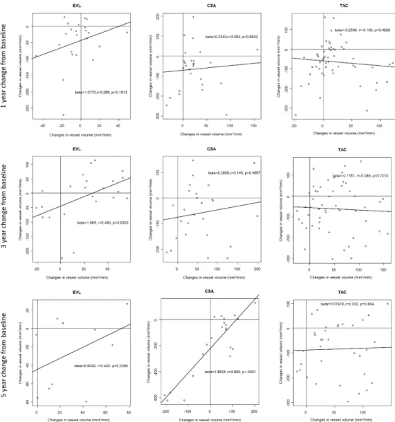 Figure 2A Remodeling patterns (Vessel changes in response to intimal changes) during follow  up according to immunosuppressant regimen.