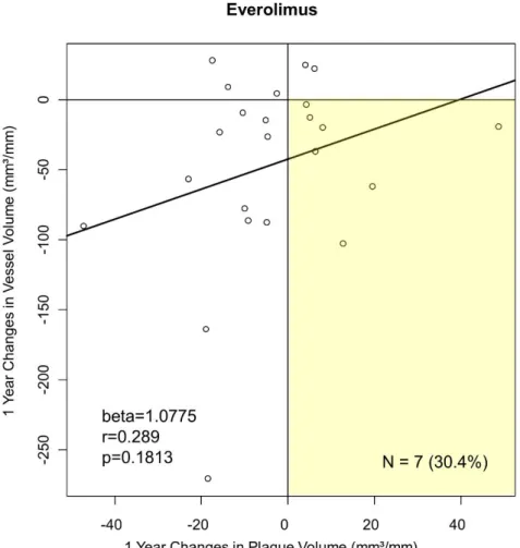 Figure 2B. 1 year change from baseline in everolimus group.
