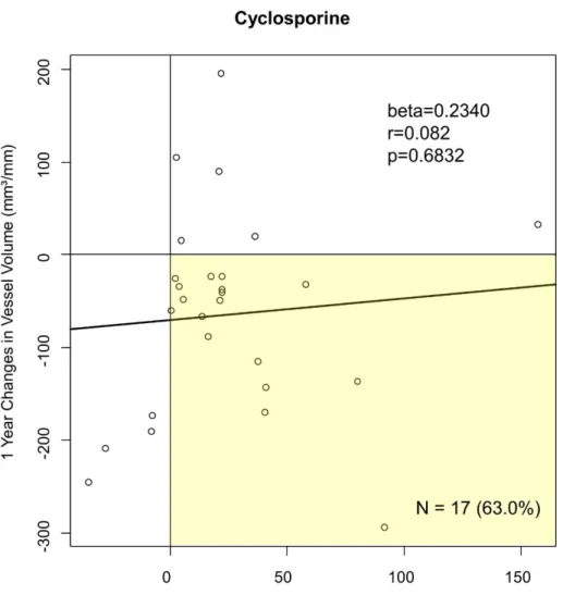 Figure 2C. 1 year change from baseline in cyclosporine group.
