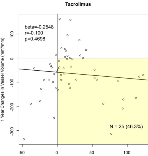 Figure 2D. 1 year change from baseline in tacrolimus group.