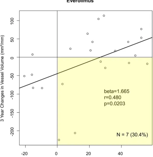 Figure 2E. 3 year change from baseline in everolimus group.