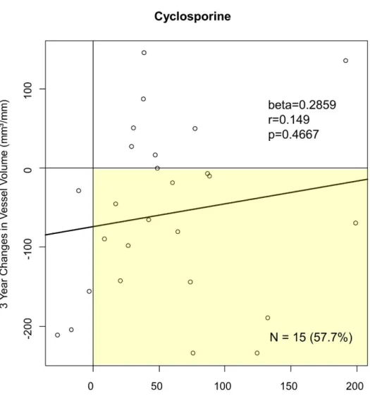 Figure 2F. 3 year change from baseline in cyclosporine group.