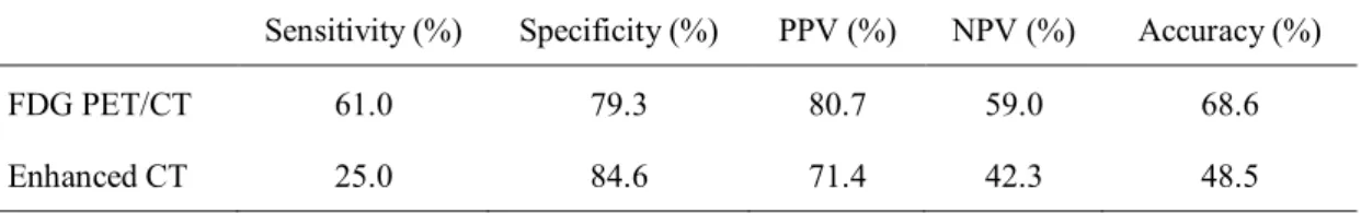 Table 2. Diagnostic peformance of FDG PET/CT and enhanced CT for LN metastasis