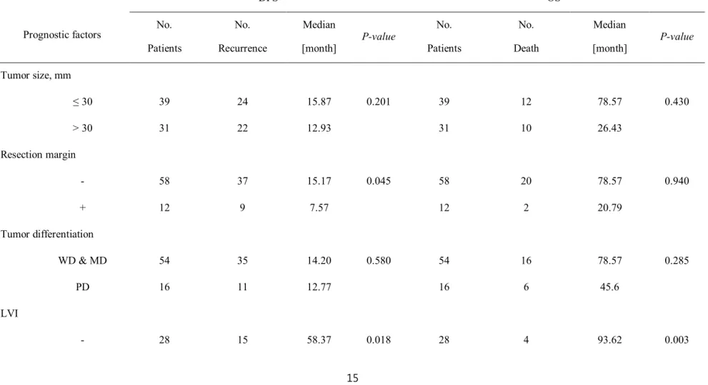 Table 3. Univariate analysis of prognostic factors for DFS and OS   