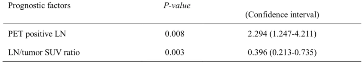 Table 4. Multivariate analysis for DFS 
