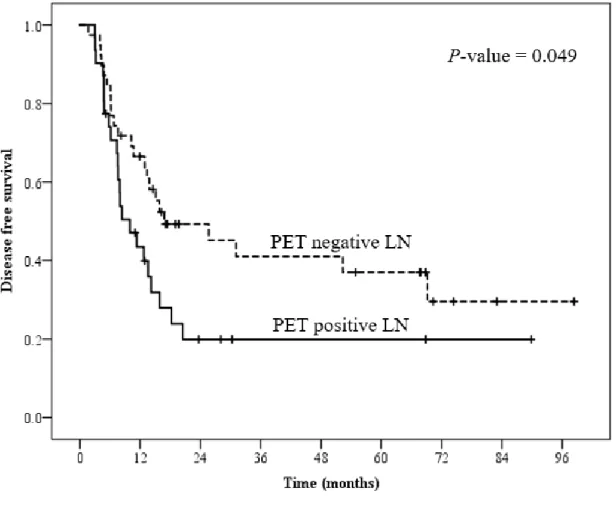 Figure  1.  Kaplan-Meier  survival  curve  for  DFS  according  to  PET  positive  LN(A),  LN/tumor SUV ratio (B)