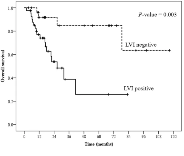 Figure  2.  Kaplan-Meier  survival  curve  for  OS  according  to  LVI  (A),  LN/tumor  SUV  ratio (B).