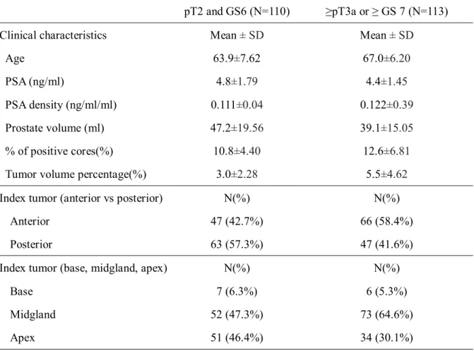 Table 2. Clinical and pathologic characteristics subdivided by pathologic findings