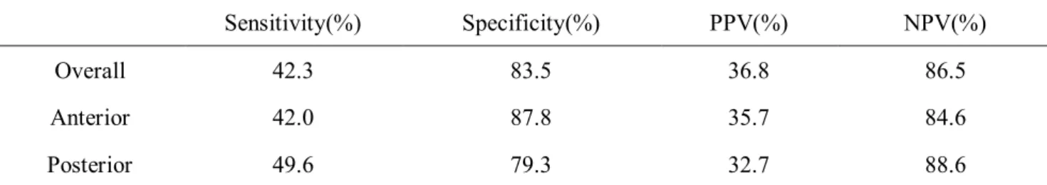 Table  3.  Diagnostic  accuracy  of  PI-RADS  system  and  MR  characteristics  subdivided  by  pathologic findings