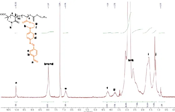 Figure 1.  1 H NMR spectrum of P1 in CDCl 3 . 