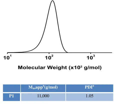 Figure 2. Gel permeation chromatography of P1. 