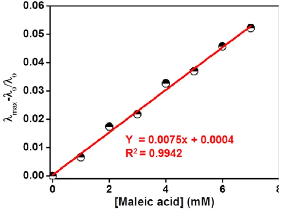 Figure  4  Linear  regression  curve  of  P1  (31 µM, deionized water) solution  with  increasing  concentration  of  maleic  acid  (0–8  mM  final  acid  concentration)  (LOD  =  0.42Mm)