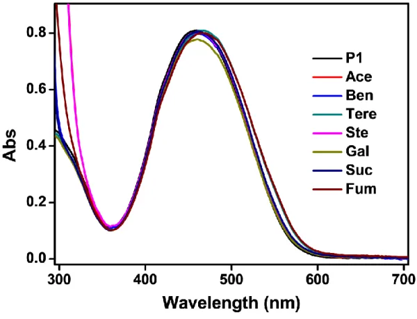 Figure  5  UV-Vis  absorption  spectra  of  P1  (31  µM  concentration  in  aldehyde  units)  with  various  carboxylic  acids  (8.0 mM)