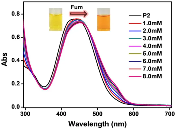 Figure 7 UV-Vis absorption spectra of P2 with various concentration of fumaric acid in the  deionized water (Fumaric acid, 0-8.0 mM)