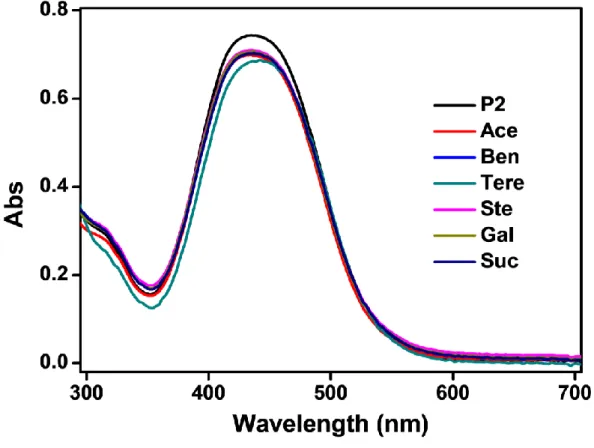 Figure  8  UV-Vis  absorption  spectra  of  P2  (31  µM  concentration  in  aldehyde  units)  with  various  carboxylic  acids  (8.0 mM)