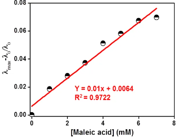 Figure  9  Linear  regression  curve  of  P2  (31 µM, deionized water) solution  with  increasing  concentration  of  maleic  acid  (0–8  mM  final  acid concentration)  (LOD  =  0.953mM)